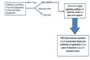 Food License in India